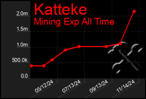 Total Graph of Katteke