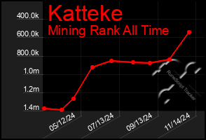 Total Graph of Katteke