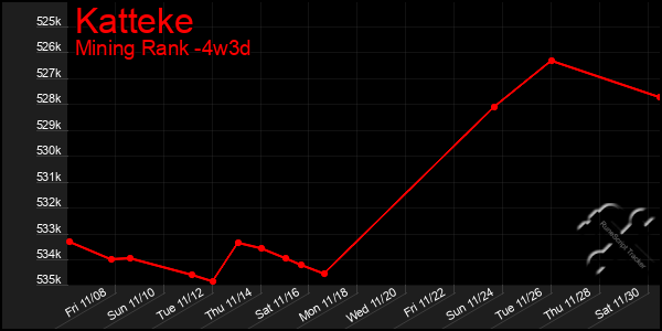 Last 31 Days Graph of Katteke