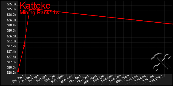 Last 7 Days Graph of Katteke