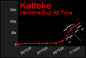 Total Graph of Katteke