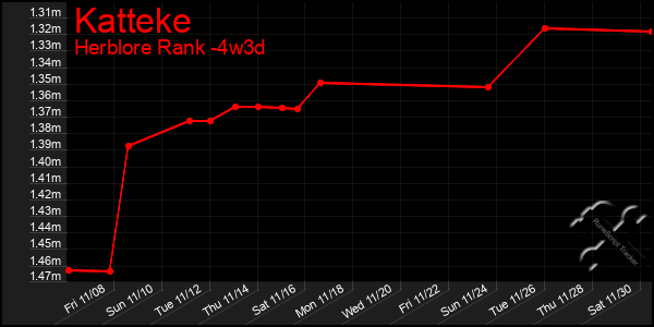 Last 31 Days Graph of Katteke