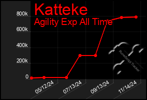 Total Graph of Katteke