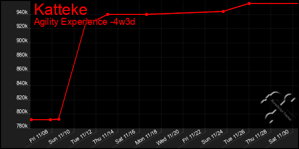 Last 31 Days Graph of Katteke