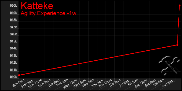 Last 7 Days Graph of Katteke