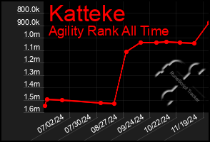 Total Graph of Katteke