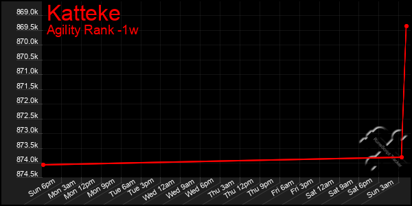 Last 7 Days Graph of Katteke