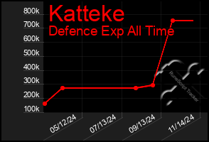 Total Graph of Katteke