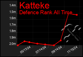 Total Graph of Katteke