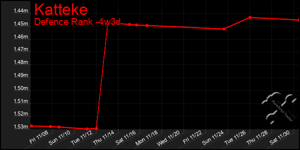 Last 31 Days Graph of Katteke