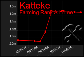 Total Graph of Katteke