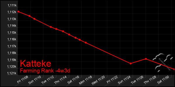 Last 31 Days Graph of Katteke