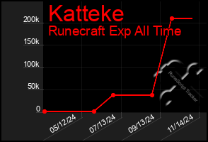 Total Graph of Katteke