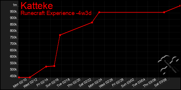 Last 31 Days Graph of Katteke