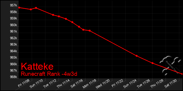 Last 31 Days Graph of Katteke