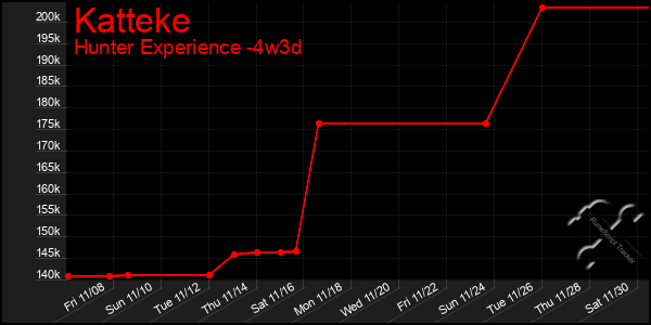 Last 31 Days Graph of Katteke