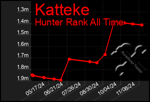 Total Graph of Katteke