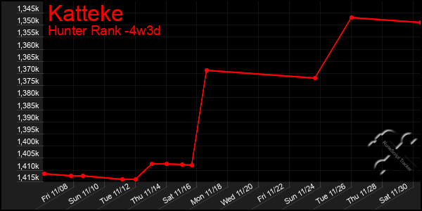 Last 31 Days Graph of Katteke