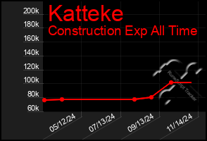 Total Graph of Katteke