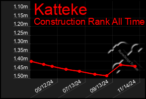 Total Graph of Katteke