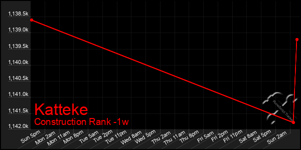 Last 7 Days Graph of Katteke