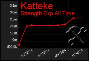 Total Graph of Katteke