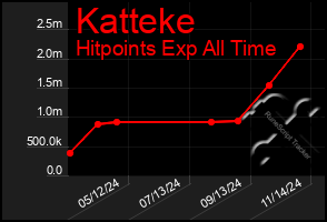 Total Graph of Katteke