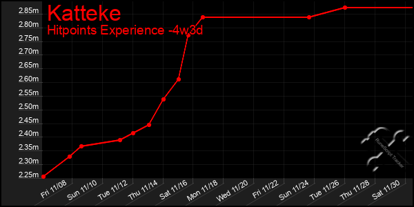 Last 31 Days Graph of Katteke