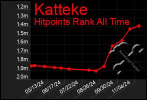 Total Graph of Katteke