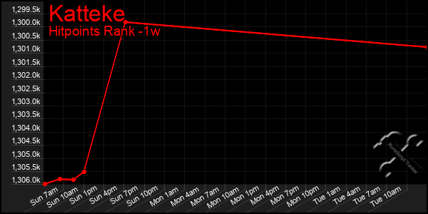 Last 7 Days Graph of Katteke