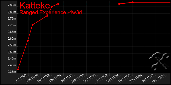 Last 31 Days Graph of Katteke