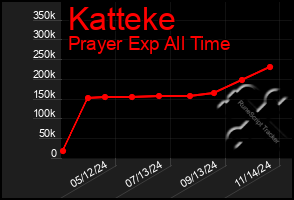 Total Graph of Katteke