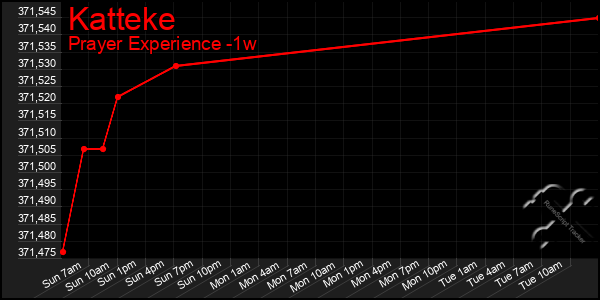 Last 7 Days Graph of Katteke