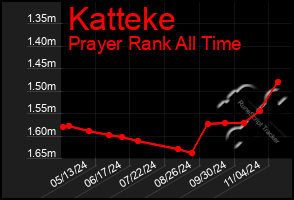 Total Graph of Katteke