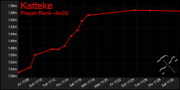 Last 31 Days Graph of Katteke