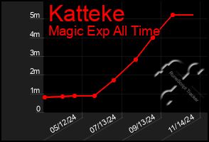 Total Graph of Katteke