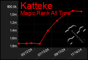 Total Graph of Katteke