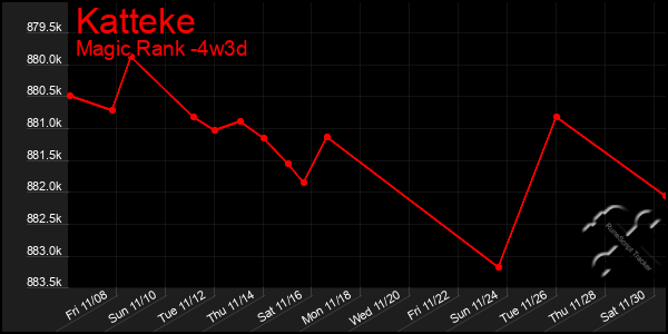 Last 31 Days Graph of Katteke