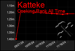 Total Graph of Katteke