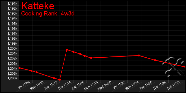 Last 31 Days Graph of Katteke