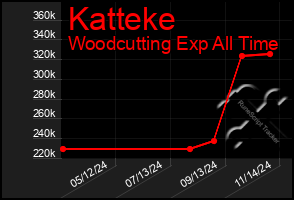 Total Graph of Katteke