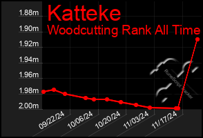 Total Graph of Katteke