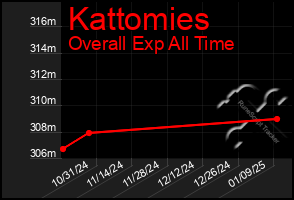 Total Graph of Kattomies