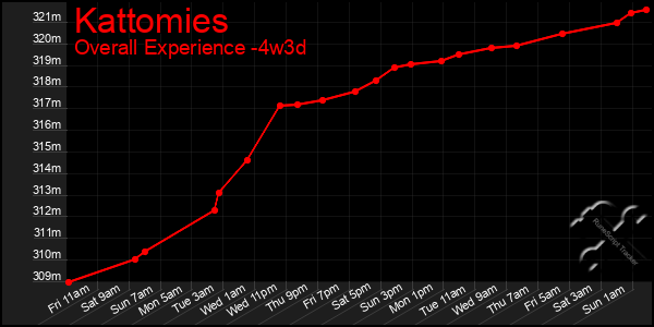 Last 31 Days Graph of Kattomies