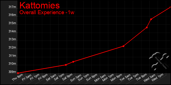 Last 7 Days Graph of Kattomies