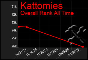 Total Graph of Kattomies