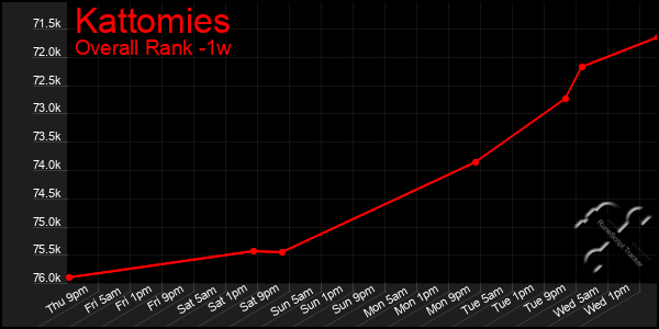 Last 7 Days Graph of Kattomies