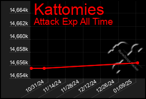 Total Graph of Kattomies