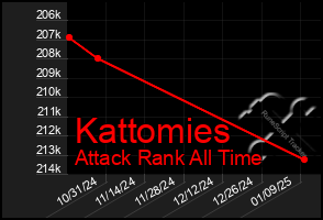 Total Graph of Kattomies