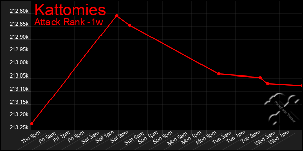 Last 7 Days Graph of Kattomies